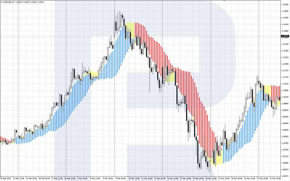 Obchodování s indikátorem Forex Profit Boost