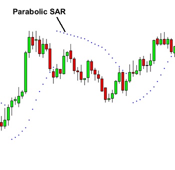 Jak lze použít Parabolic SAR