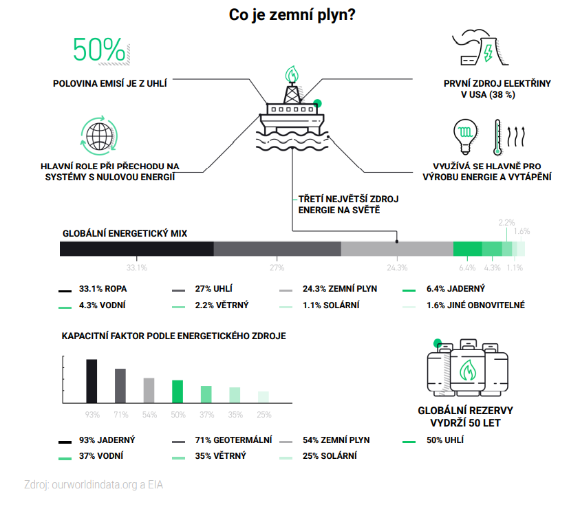 Bude zemní plyn? A proč zdražuje? Shrnutí a vyhlídky