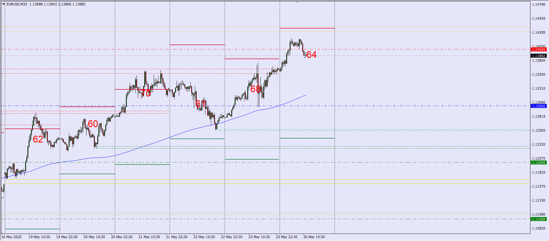 Forex: Denní výhled EURUSD 26. 5. 2025
