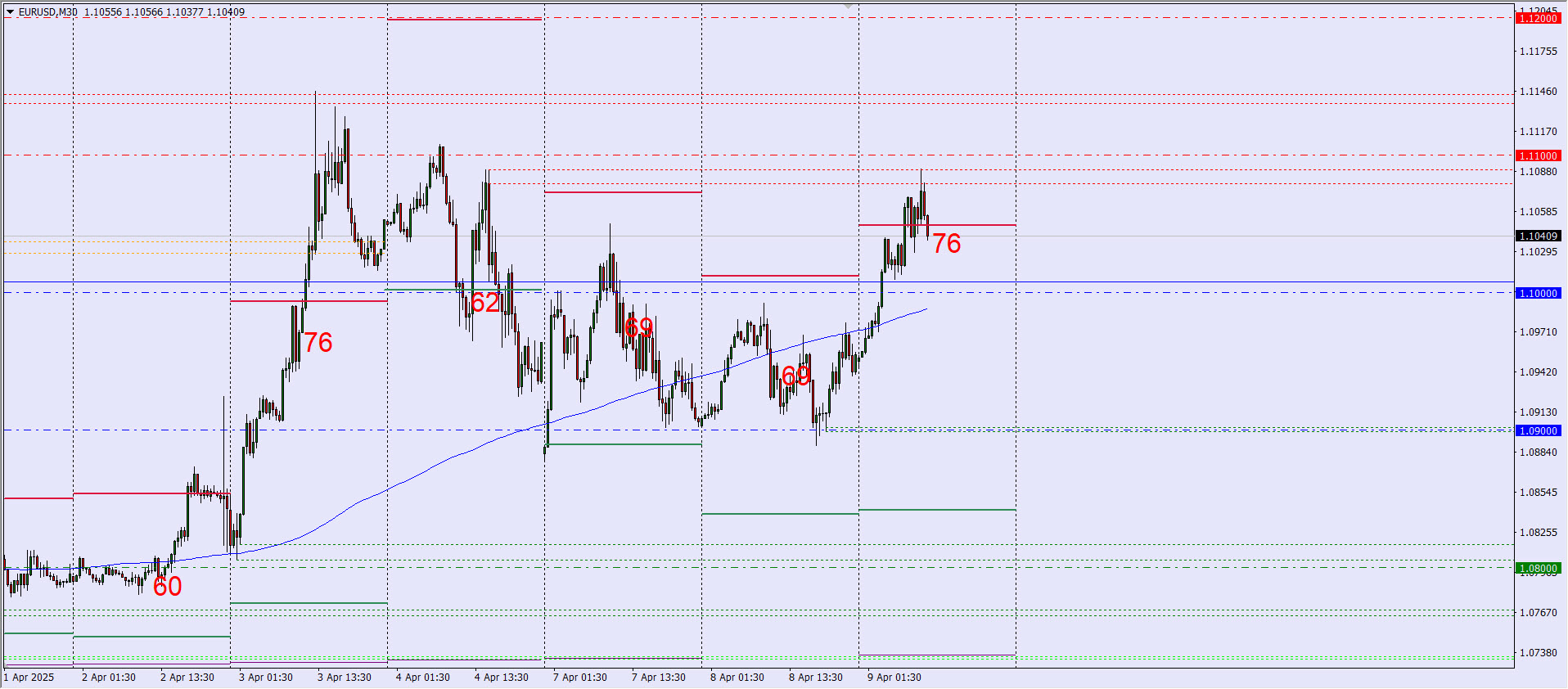 Forex: Denní výhled EURUSD 9. 4. 2025