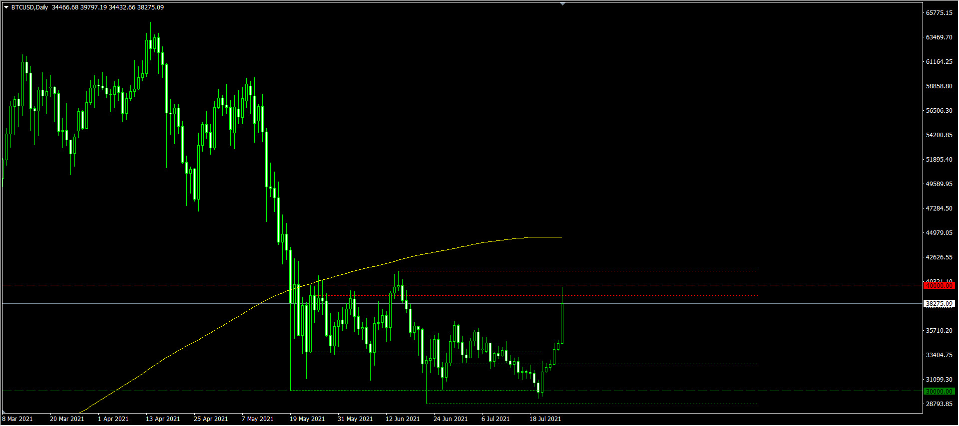BTCUSD 26. 7. 2021