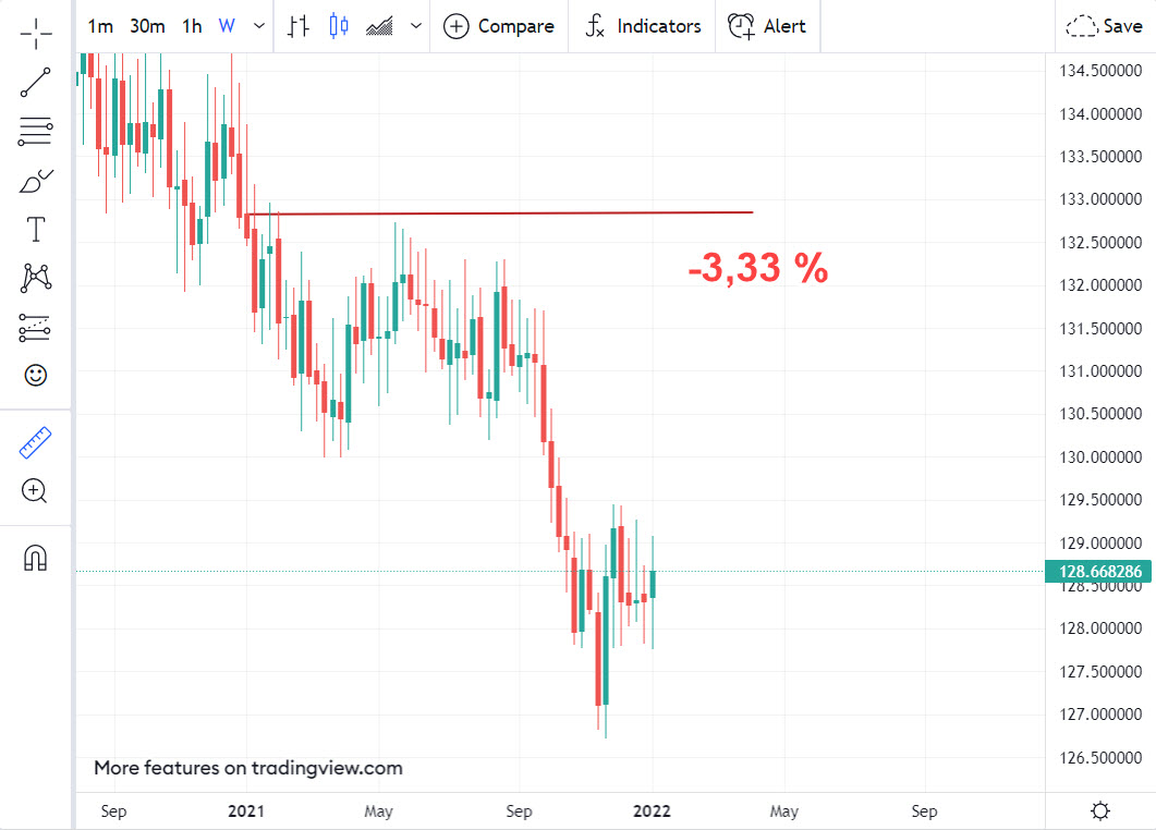 EUR rok 2021