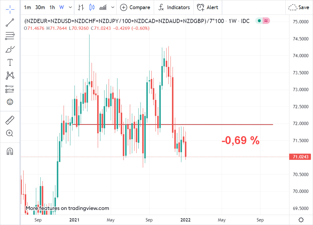 NZD v roce 2021