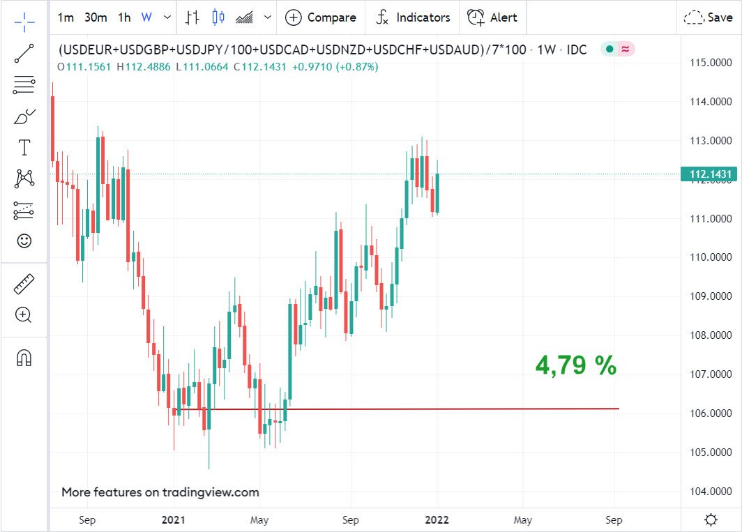 USD rok 2021