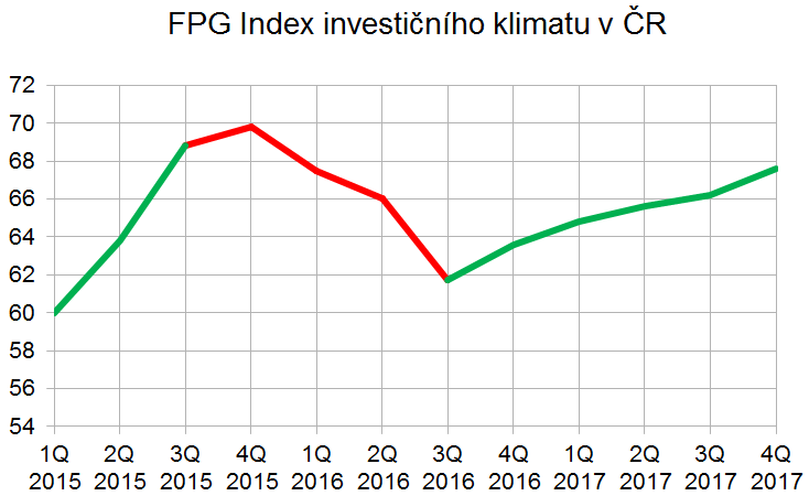 Index investicniho klimatu v CR graf pro 4Q2017