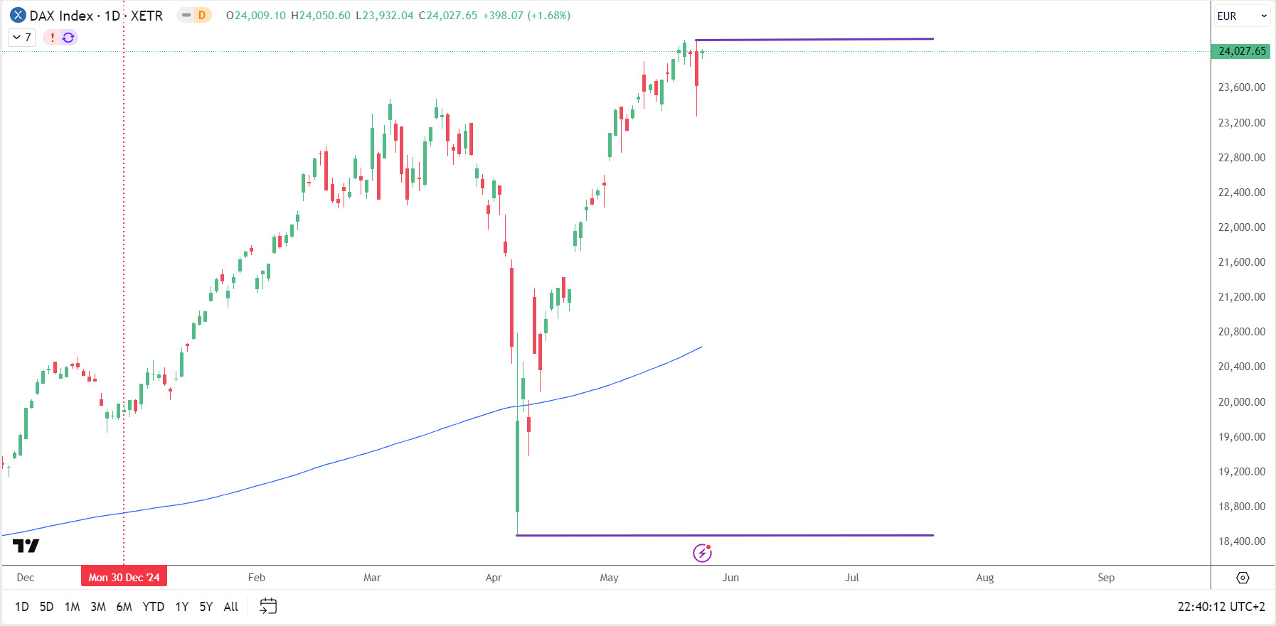 Forex: Graf DAX 26. 5. 2025