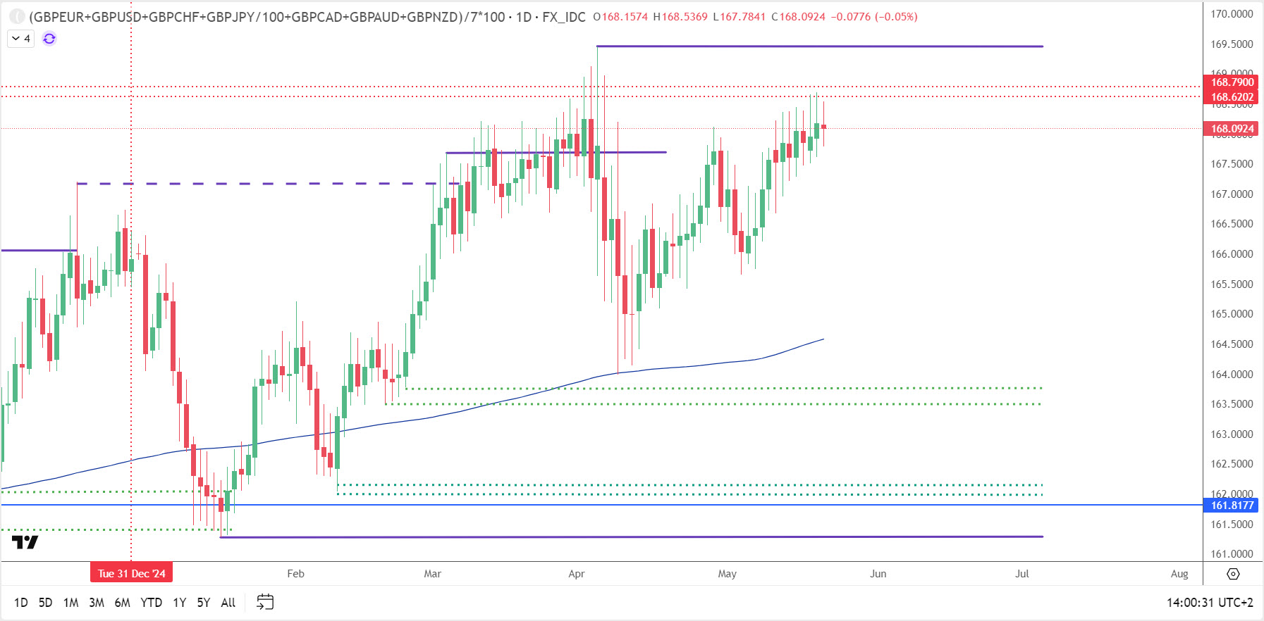 Forex: Graf GBP 21. 5. 2025