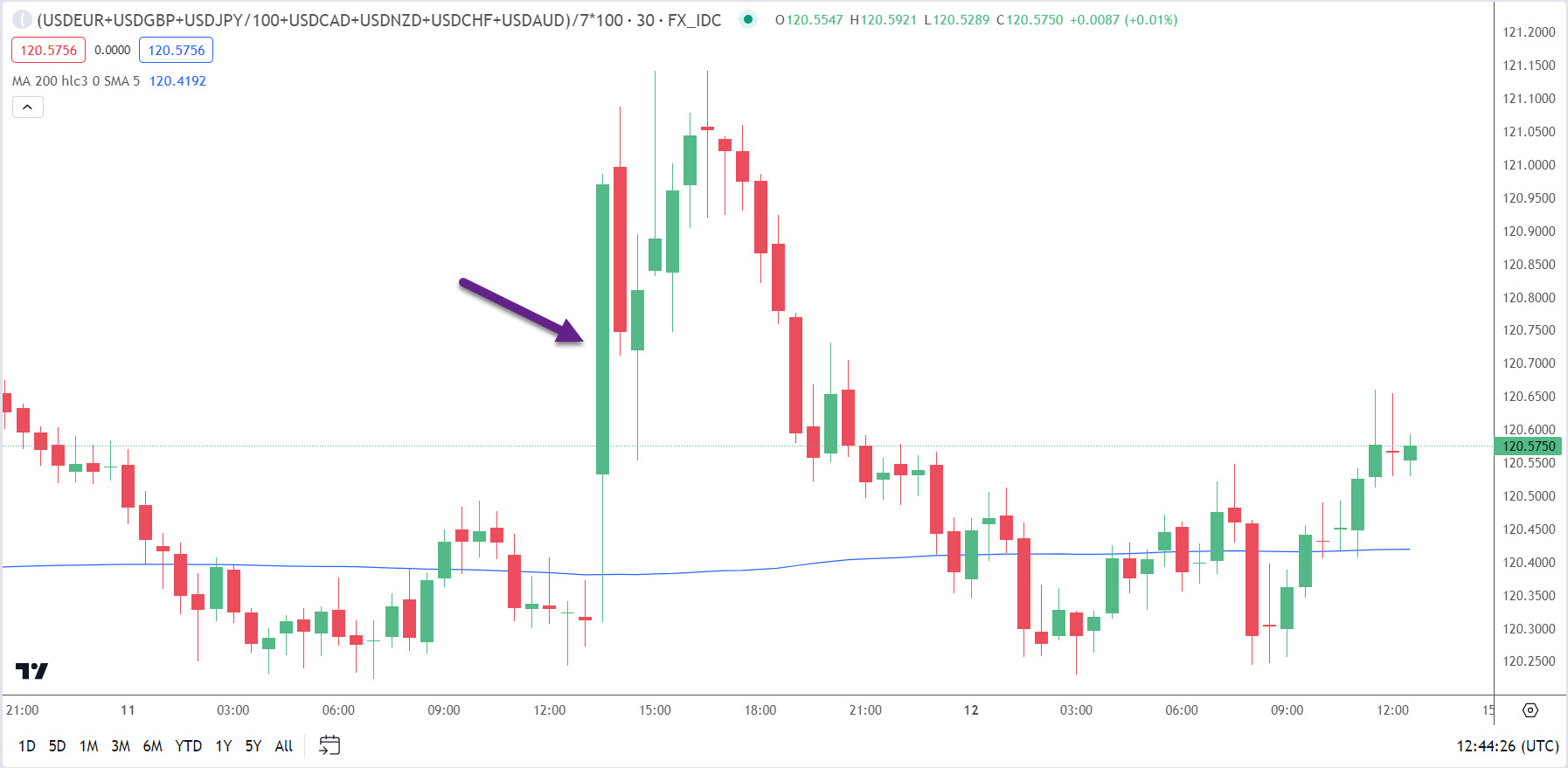 Forex: Graf USD 12. 1. 2024