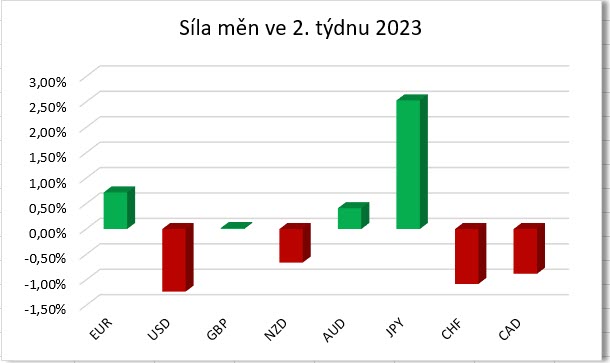 Síla jednotlivých měn ve 2. týdnu 2023