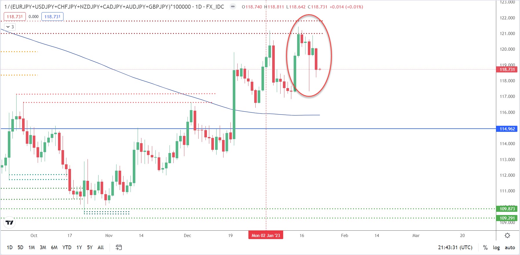 Forex graf 3 týdne 2023