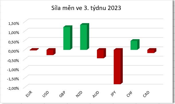 Síla jednotlivých měn ve 3. týdnu 2023