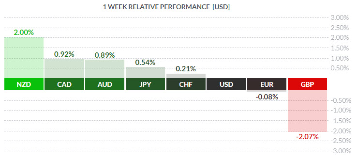 Síla jednotlivých měn ve 44. týdnu oproti USD