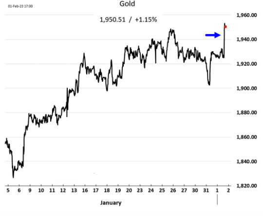 Forex graf 5. týdne 2023