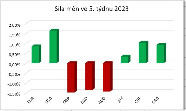 Síla jednotlivých měn v 5. týdnu 2023