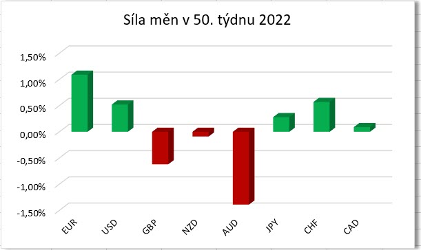 Síla jednotlivých měn v 50. týdnu 2022