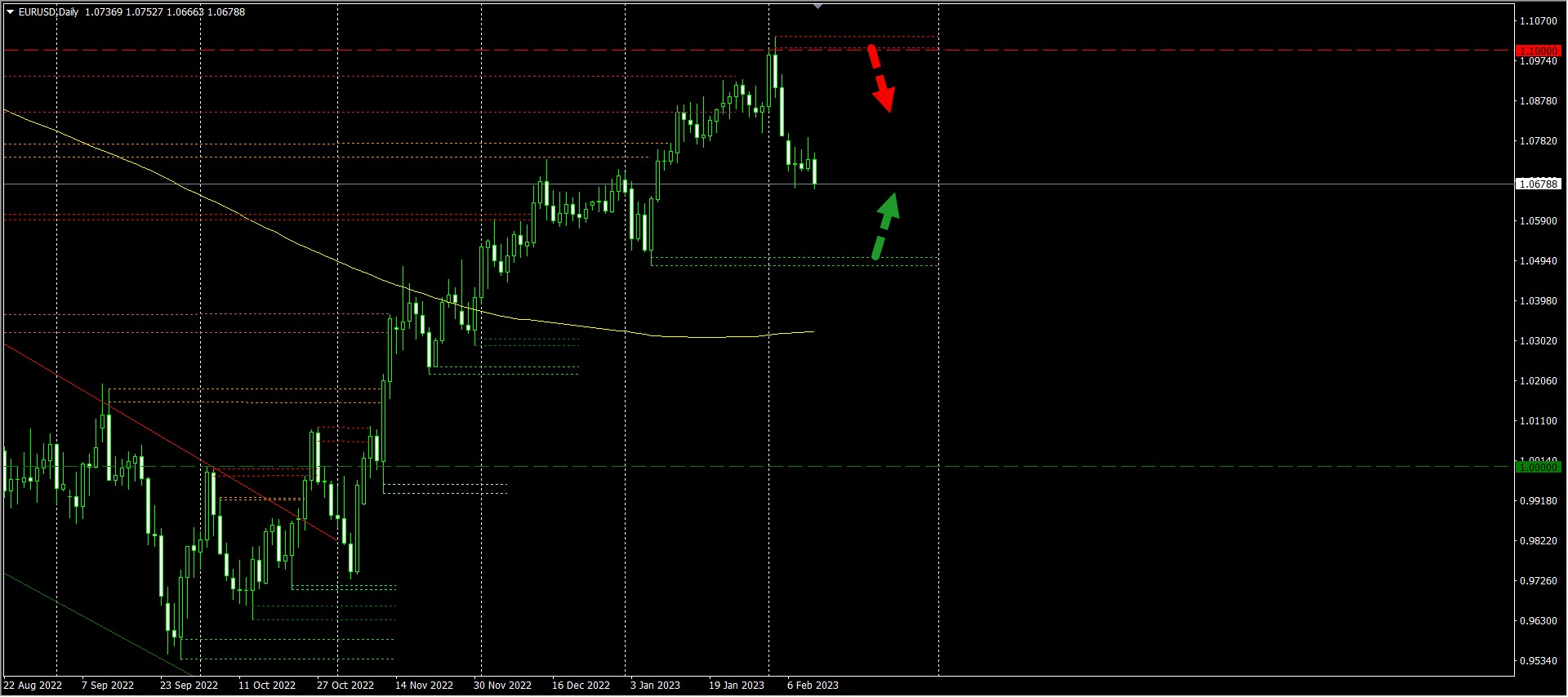 Forex analýza EURUSD 12. 2. 2023