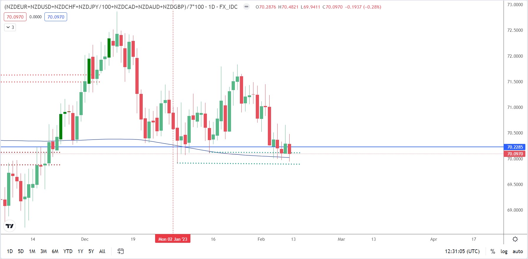 Forex graf 6. týdne 2023