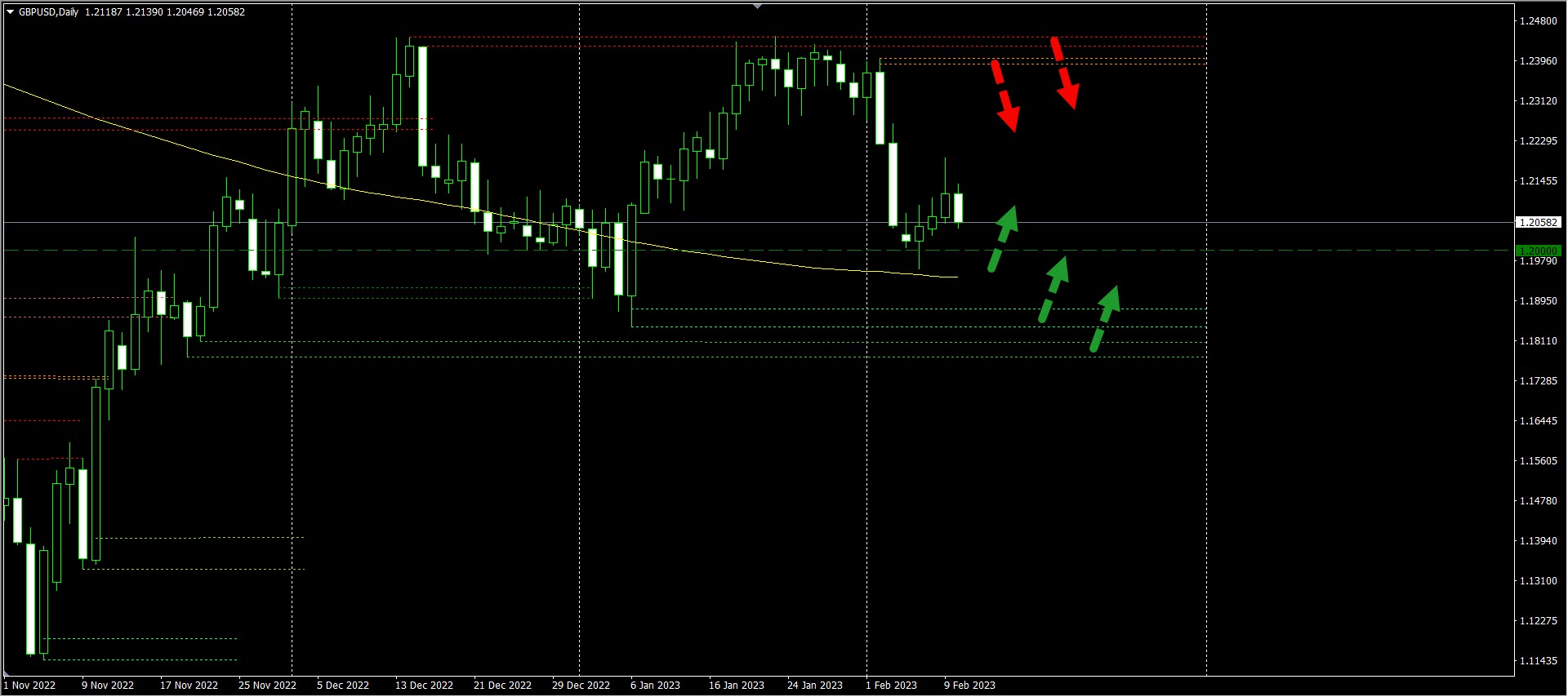 Forex analýza GBPUSD 12. 2. 2023 