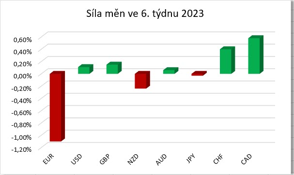 Síla jednotlivých měn v 6. týdnu 2023