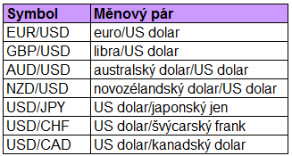 Forex: Tabulka hlavních měnových párů