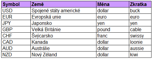 Forex: Tabulka jednotlivých měn