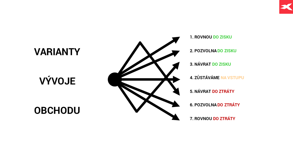 Diagram variant vývoje trhu